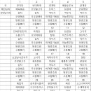 손찬반찬백화점 - 남구 돋질로 255 | 손찬반찬백화점