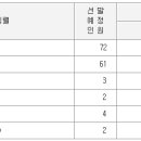 2014년 인천시 지방직공무원(사회복지공무원) 임용시험 경쟁률(잠정) 이미지
