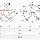 명혼 命魂 권1 이론편 제11 사주팔자 분석 7가지 이론 이미지