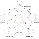 십성 식상(食傷) · 식신(食神) · 상관(傷官) 이미지