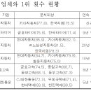 [2013 고객만족도] 금호고속, 8년 연속 ‘1위’…역대 11번째 이미지