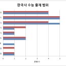 [공지] 2025학년도 대학수학능력시험 수능 한국사 출제범위 분석과 문제풀이