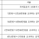 2012 취득세, 양도소득세 개정안 이미지