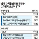 경제뉴스 230405 : 수익률 상위권 ETF