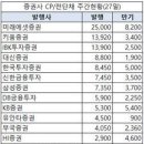 지난주 증권사 CP·전단채 11조8천억 발행…금주 만기 5조2천억 이미지