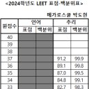 2024학년도 LEET 표준점수-백분위표 이미지