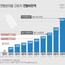 우리나라 월급쟁이 평균연봉 3387만원…6607만원 넘으면 '상위 10%' 이미지