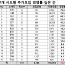 추가모집 마감 직전까지 정원 못 채운 대학, 49곳→총 1120명 이미지