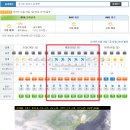 (날씨예보) 연지봉-무갑산 비예보(강수확률60%), 바람조금(1~2 m/sec), 온도(+1/+6도) 이미지