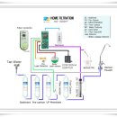 언더싱크정수기UF-UV 구성도, 국내용 이미지