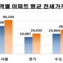 서울 아파트 평균 전세값 4억 돌파, 지역별 아파트 평균 전세가격 현황 이미지