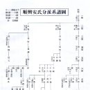 순흥안씨 각 공파(公派) 계파(系派) 설명 이미지