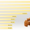 2023년 7월 치킨 브랜드 순위 Top 10 (전년 대비 증감) 이미지