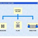 유압밸브의 분류 이미지
