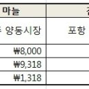 제철농산물 정보 분석 및 PL/SQL 구현 이미지