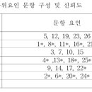 연구대상 및 방법 - 내담자의 심리측정 이미지