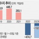 수출적자 신기록을 눈앞에 둔 윤정부 이미지