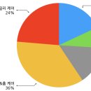 피앤지 이미지
