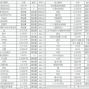 인도네샤 수돗물 정수한 수질검사표 이미지