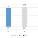 2023년 한국인 핸디캡 평균은 14.5 이미지