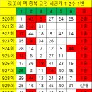 950회 로또 고정수 이미지