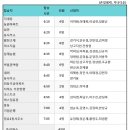 제735차 (10월04일) 첫째주 전남 영광군 불갑산(516m) 좌석표 이미지