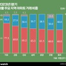 급매 다 팔리니 서울 아파트 실거래가 올랐다 이미지