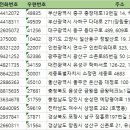 (주) 디에이치씨앤에어 | 전국포워딩업체 주소록