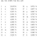 사용 빈도로 본 음성학적 특성 이미지