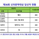 제36회 신라문학대상 당선현황 공지 이미지