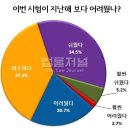 [설문결과] 올 세무사 2차 "작년과 비슷하거나 쉬웠다" 우세 이미지