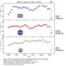 미국 R&amp;D 예산 삭감 NIH, NASA, NSF 등 이미지