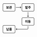(주)이마트시화물류센터 이미지