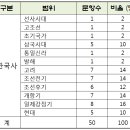 제44회 한국사능력검정시험 고급편 출제범위와 문제풀이
