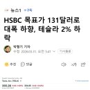 HSBC 목표가 131달러로 대폭 하향, 테슬라 2% 하락 이미지