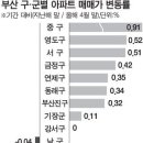 부산 아파트값 하락…북구· 해운대 등 조정 이미지