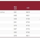 황선우 자유형 100m 아시아 신기록! 이미지