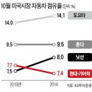 ＜1조＞ 현대*기아자동차의 미국시장에서 일본기업과의 차이, 현대*기아자동차만의 차별화 전략 (개인생각) 이미지