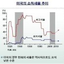 인플레이션을 통한 부채위기 탈출, 가능한가?(펌) 이미지