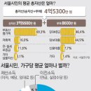 서울 시민의 가구당 평균 순자산 이미지