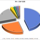 [공공데이터] 충청남도 홍성군 의료기관 현황