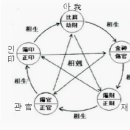 오행대의 충파 論衝破 *충파4맹중사구분 나쁜것만은 아니다 이미지