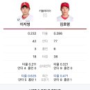 네일이지영 | 9월3일 수요일 선발투수 기아타이거즈 네일 SSG랜더스 최민준 | 전력 분석, 키플레이어 등 관전포인트...