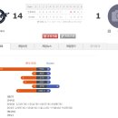 [플레이오프 결승] 20241214 vs Boxers 14:1 승 이미지