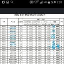 동탄1학군&수지학군 2018경기도중학교진학율비교 이미지