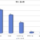 ㈜르노코리아자동차일산정비사업소 | [공공데이터] 경기도 고양시 기타 수질오염원 현황