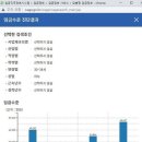 20대 30대 평균 연봉 통계 보고 얘기 나눠보는 달글(feat. 월 300 ㄱㄴ?) 이미지