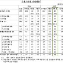 5월말 현재 예금기관의 전체 가계대출 잔액은 768조2천억원이다 이미지