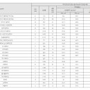 [홍익대] 2024학년도 수시전형 교과 학종 입결 평균등급 70프로컷 이미지