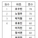 [화학1] 두 번째 총괄 평가 결과 (범위 1학기 전체 범위)(용돈전달 완료) 이미지